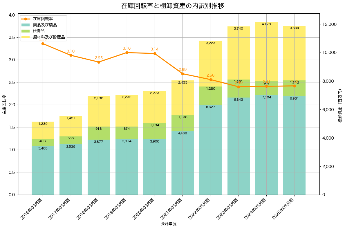 棚卸資産と在庫回転率の推移グラフ