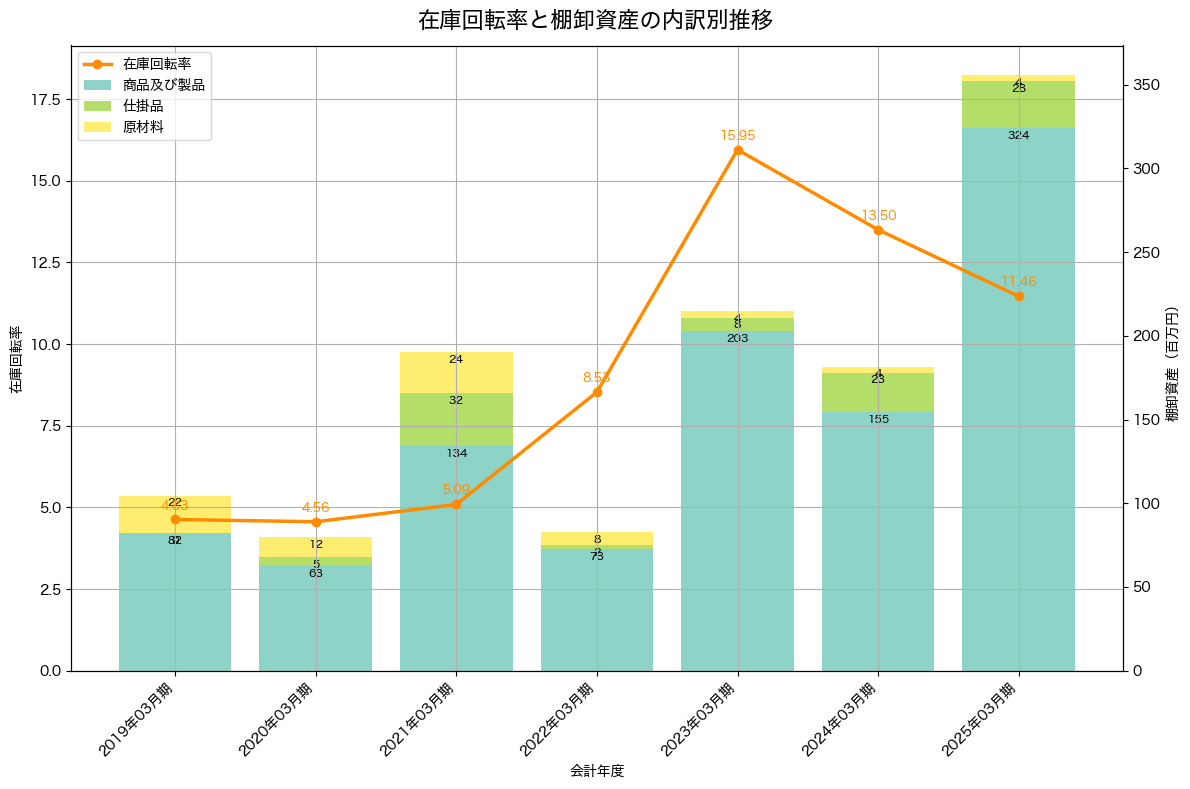 棚卸資産と在庫回転率の推移グラフ