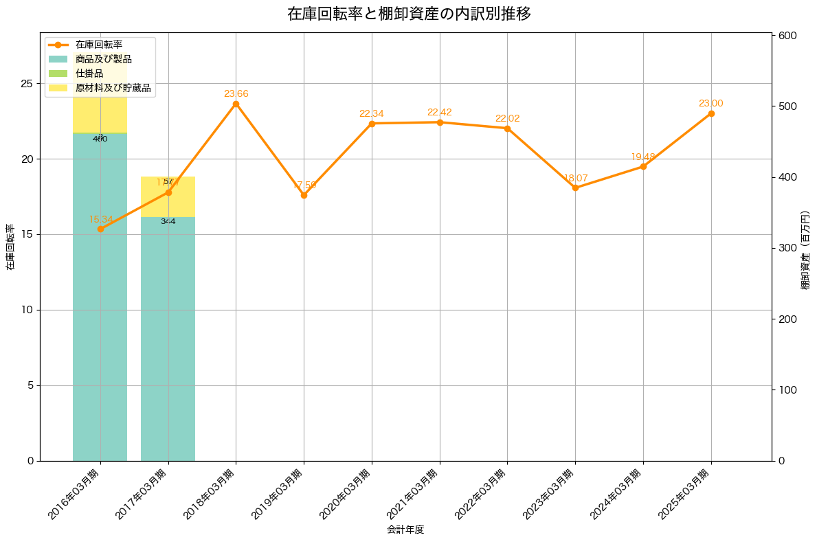 棚卸資産と在庫回転率の推移グラフ