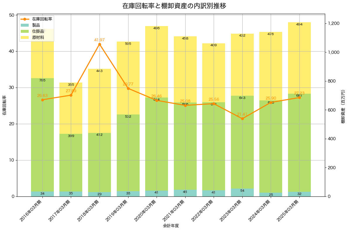 棚卸資産と在庫回転率の推移グラフ