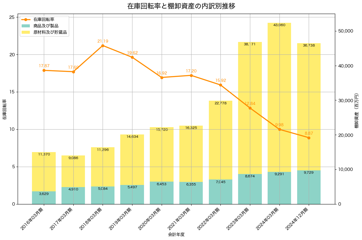棚卸資産と在庫回転率の推移グラフ