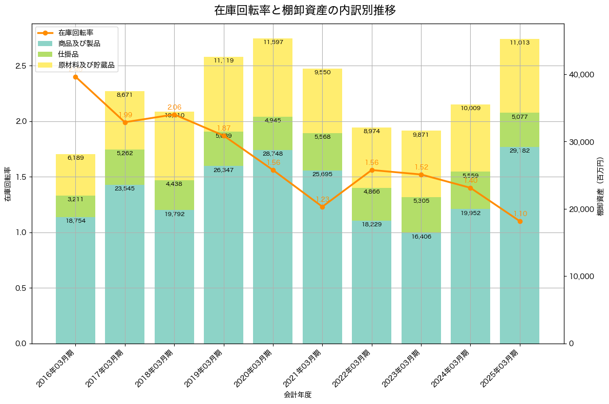 棚卸資産と在庫回転率の推移グラフ