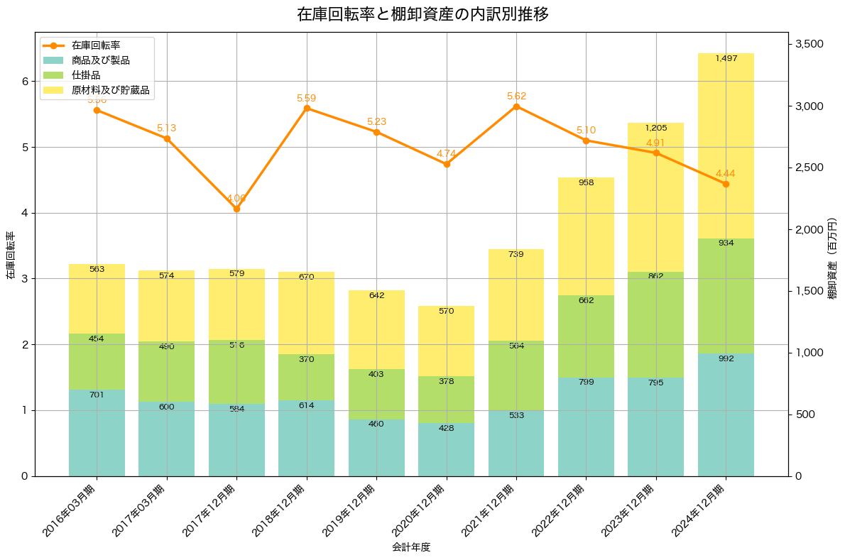 棚卸資産と在庫回転率の推移グラフ