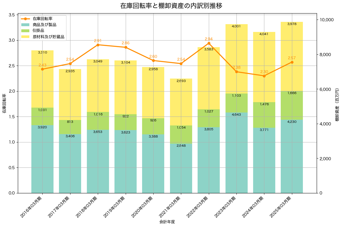 棚卸資産と在庫回転率の推移グラフ