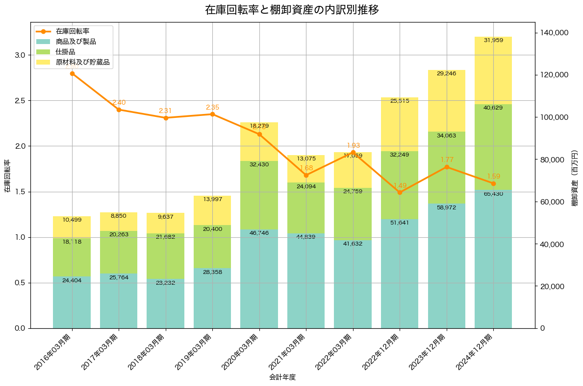 棚卸資産と在庫回転率の推移グラフ