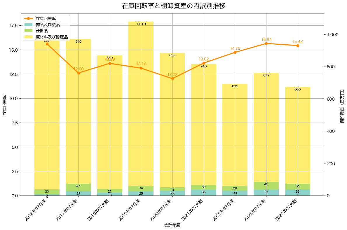 棚卸資産と在庫回転率の推移グラフ