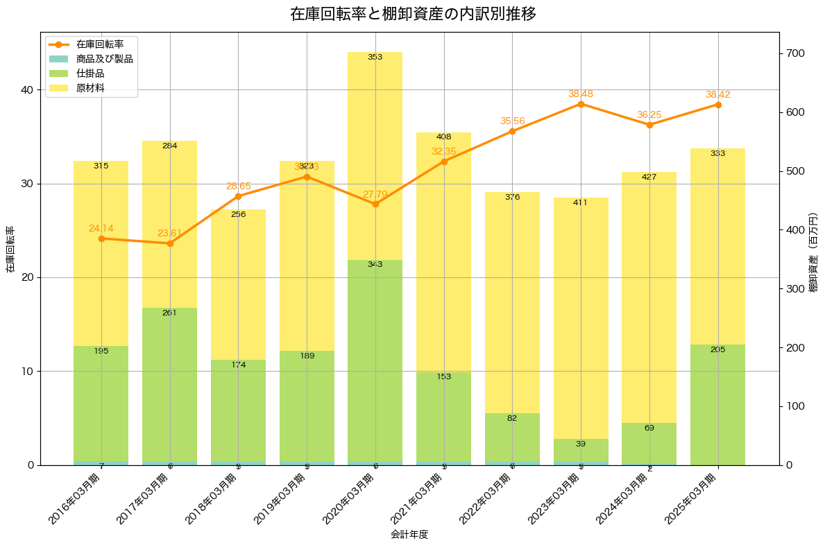 棚卸資産と在庫回転率の推移グラフ