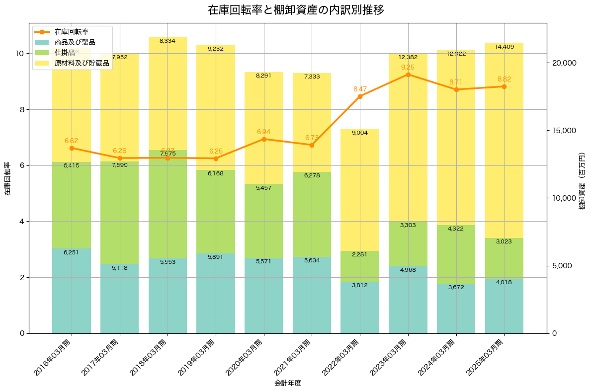 棚卸資産と在庫回転率の推移グラフ