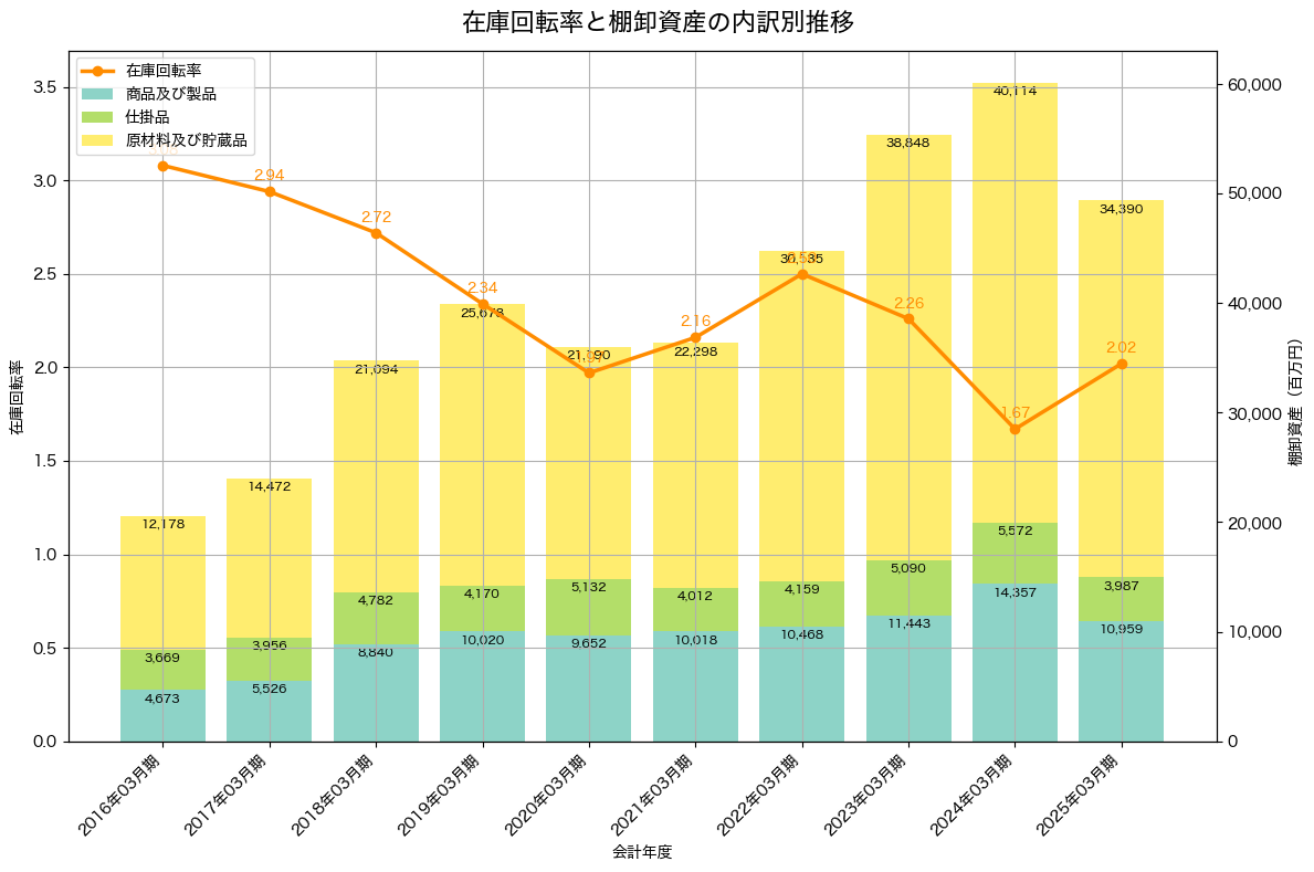 棚卸資産と在庫回転率の推移グラフ