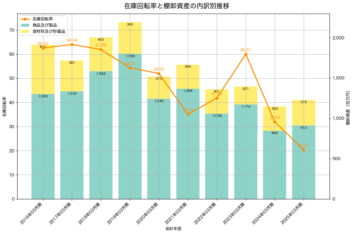 棚卸資産と在庫回転率の推移グラフ