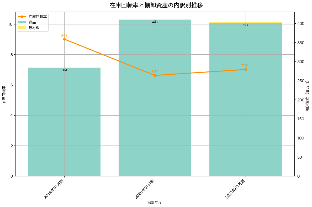棚卸資産と在庫回転率の推移グラフ