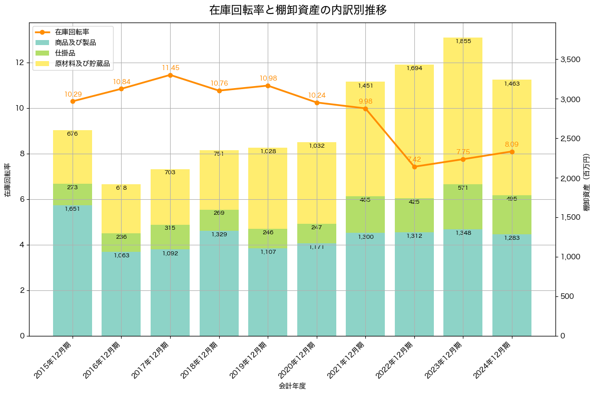 棚卸資産と在庫回転率の推移グラフ