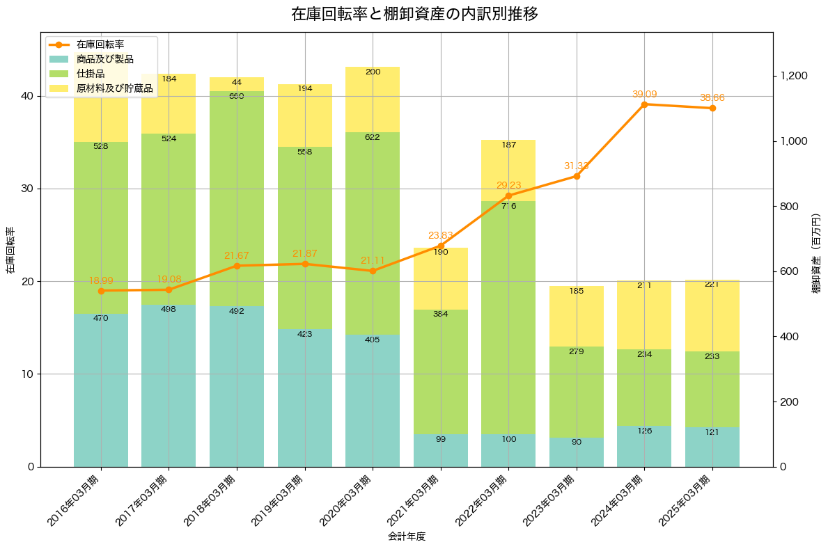 棚卸資産と在庫回転率の推移グラフ