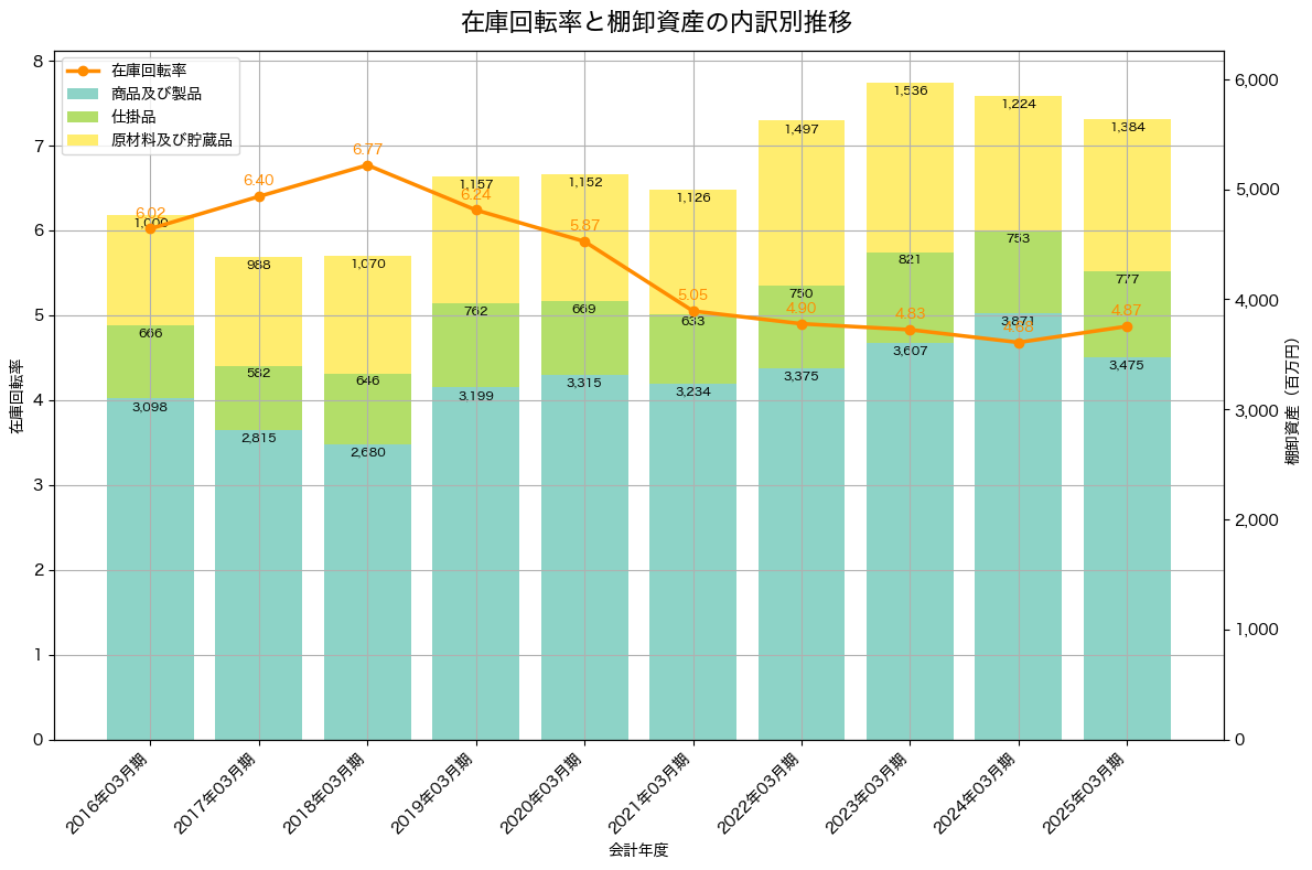 棚卸資産と在庫回転率の推移グラフ