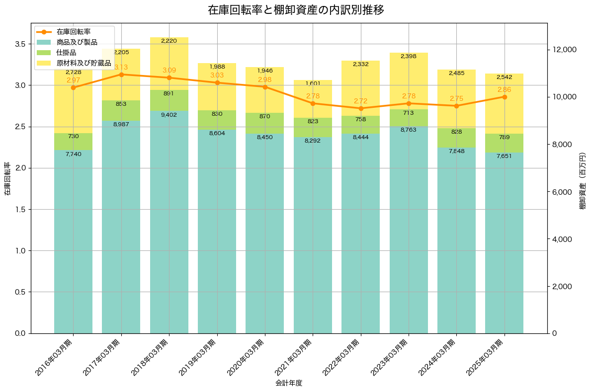 棚卸資産と在庫回転率の推移グラフ