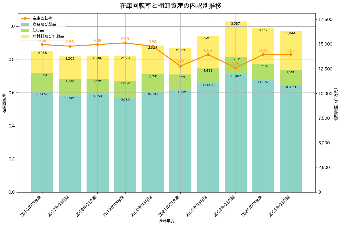 棚卸資産と在庫回転率の推移グラフ
