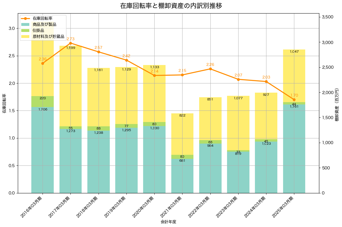 棚卸資産と在庫回転率の推移グラフ