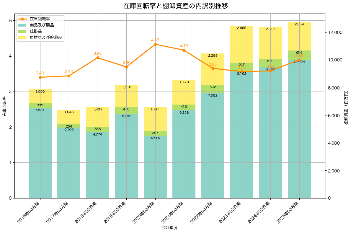 棚卸資産と在庫回転率の推移グラフ