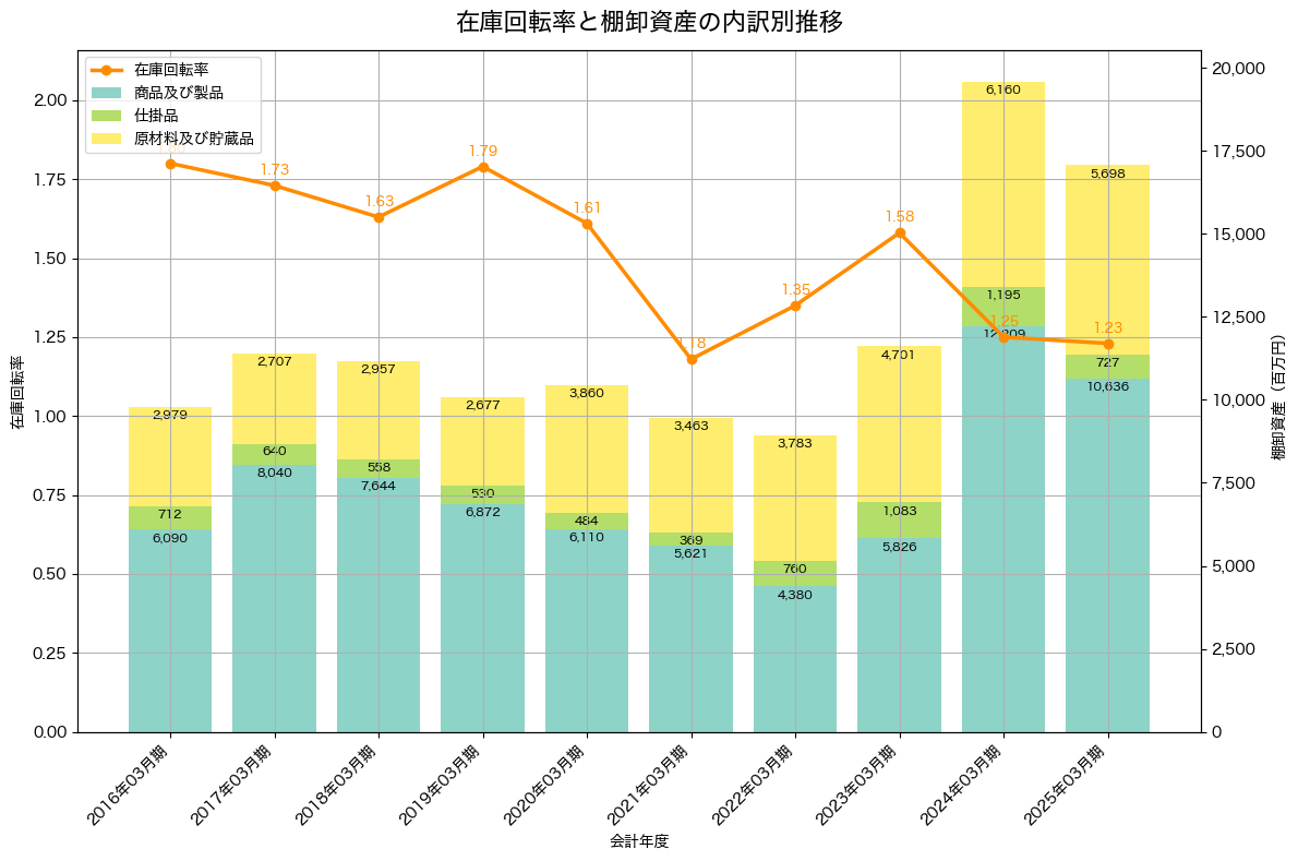 棚卸資産と在庫回転率の推移グラフ