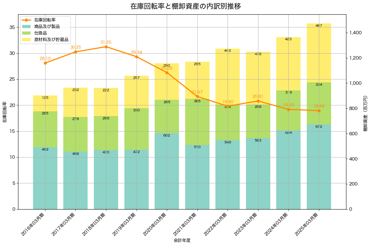 棚卸資産と在庫回転率の推移グラフ