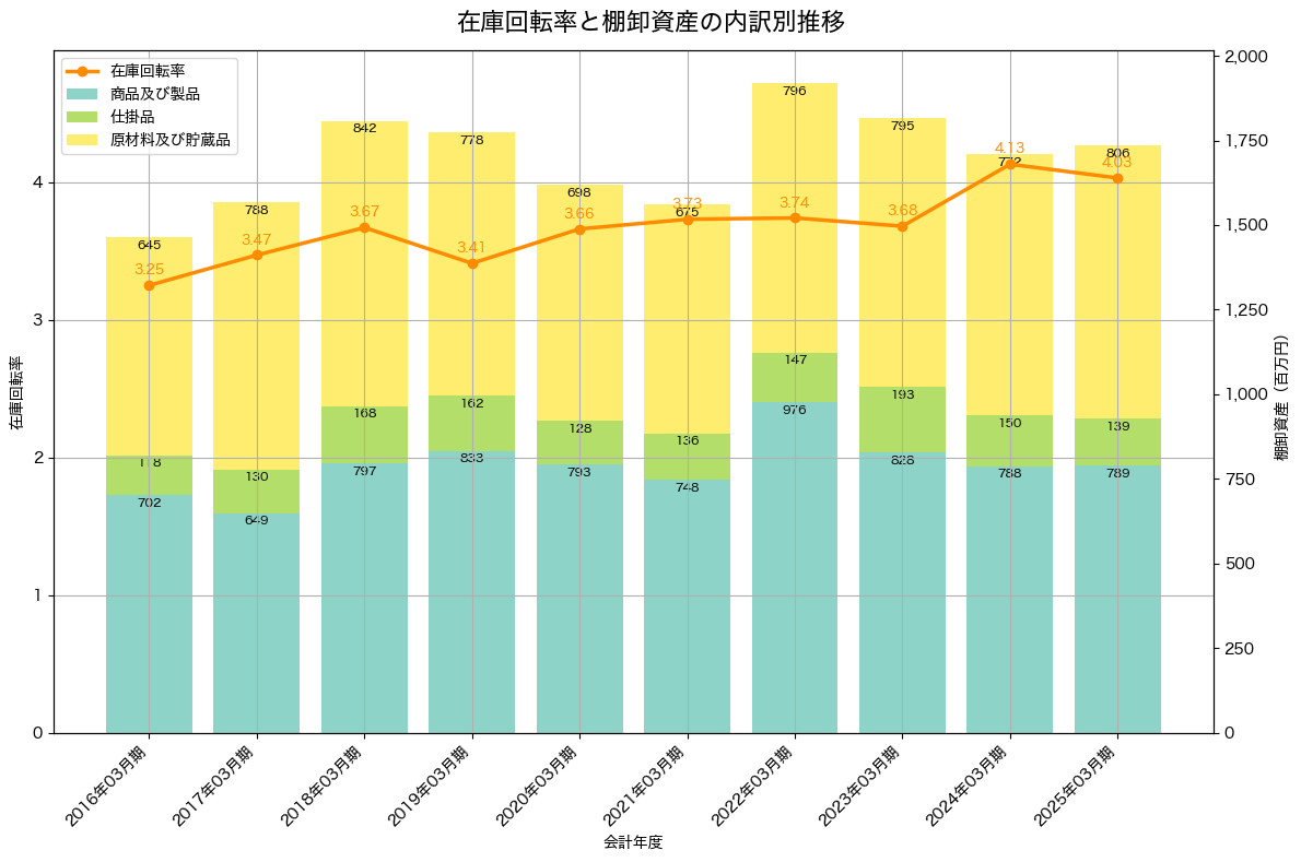 棚卸資産と在庫回転率の推移グラフ