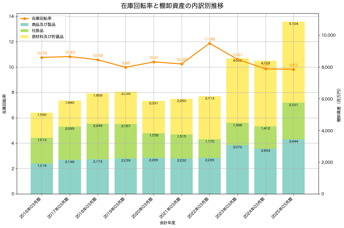 棚卸資産と在庫回転率の推移グラフ