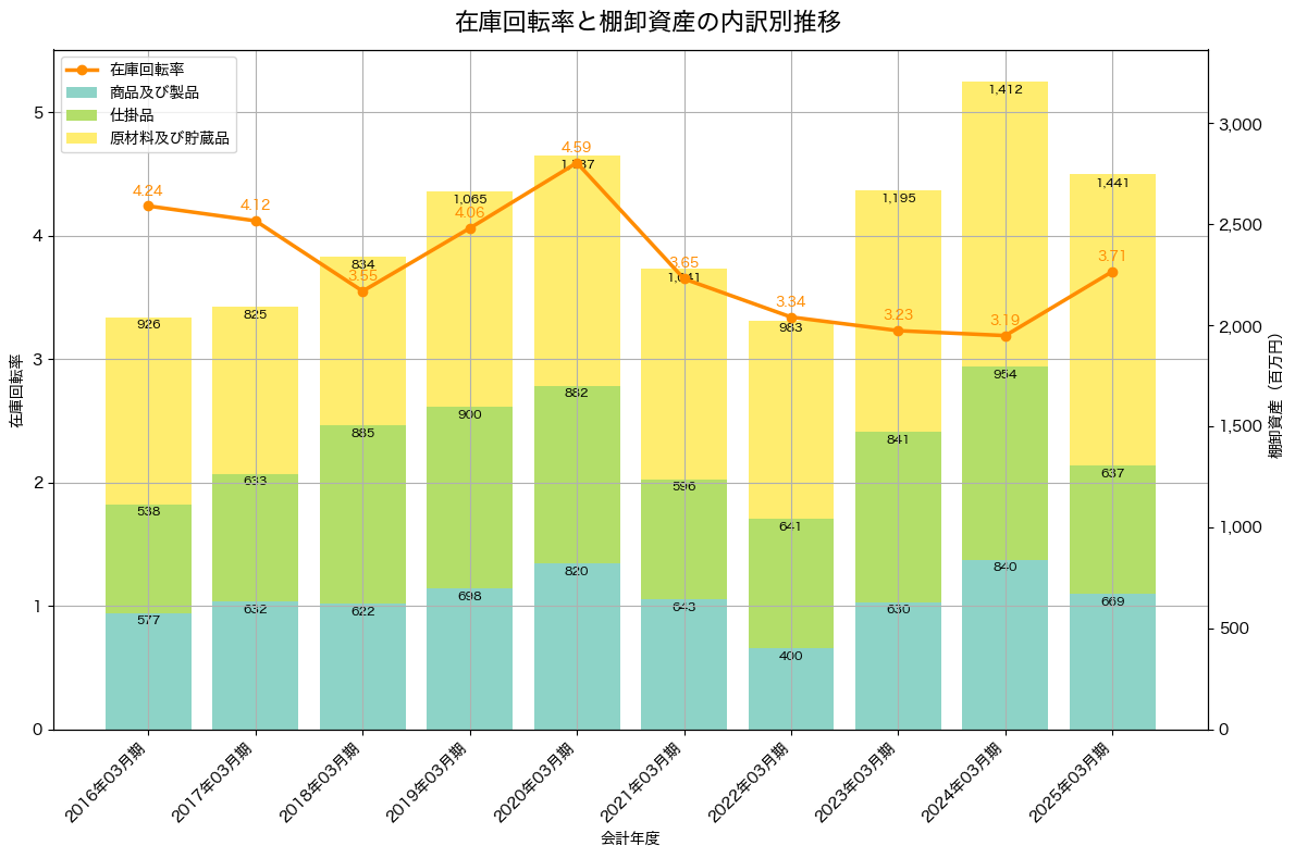 棚卸資産と在庫回転率の推移グラフ