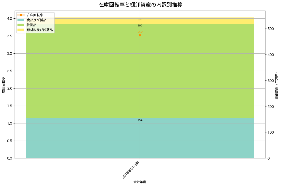 棚卸資産と在庫回転率の推移グラフ