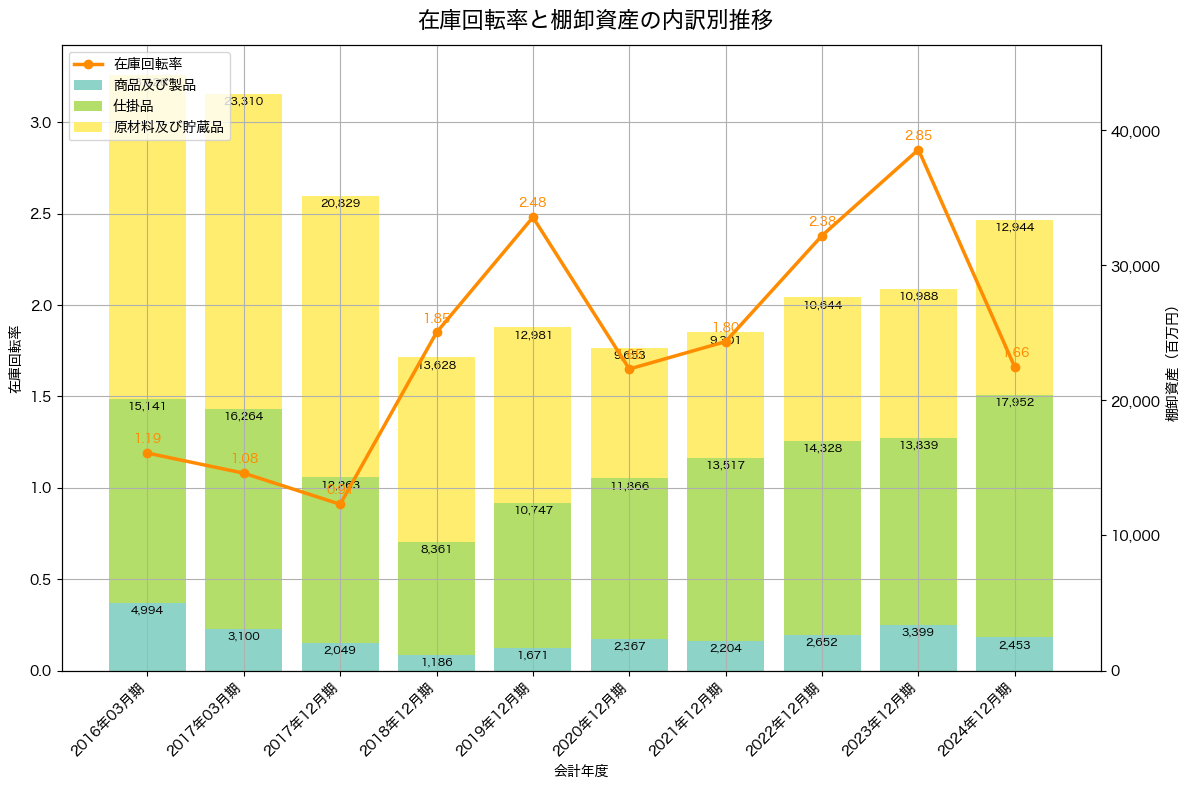 棚卸資産と在庫回転率の推移グラフ