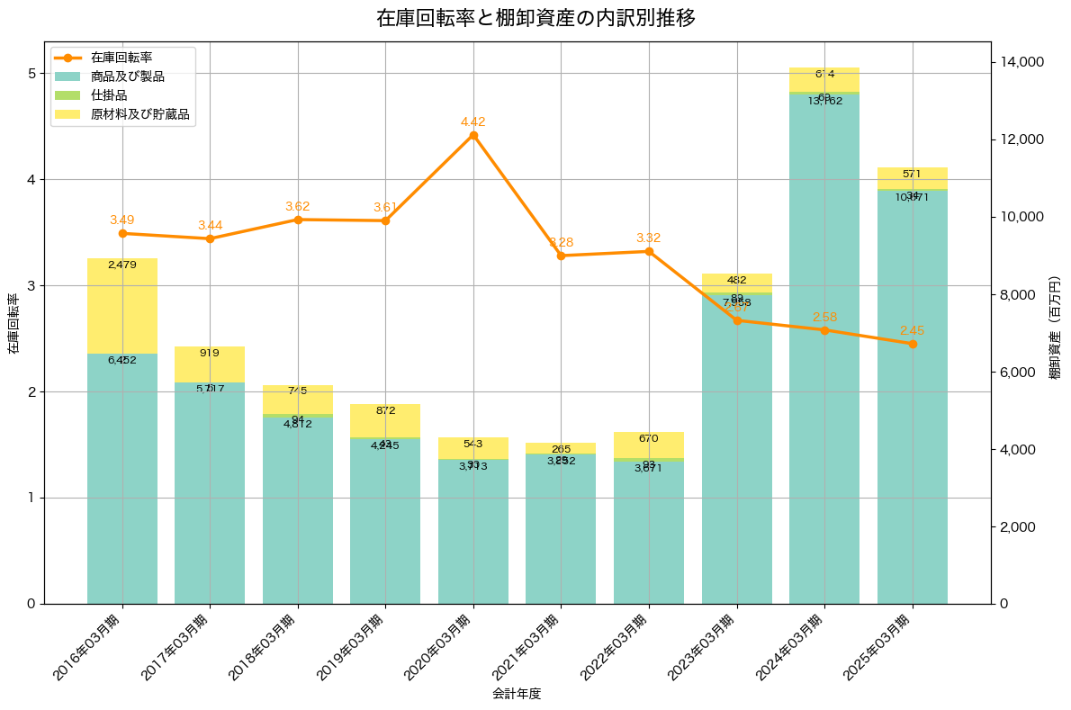 棚卸資産と在庫回転率の推移グラフ