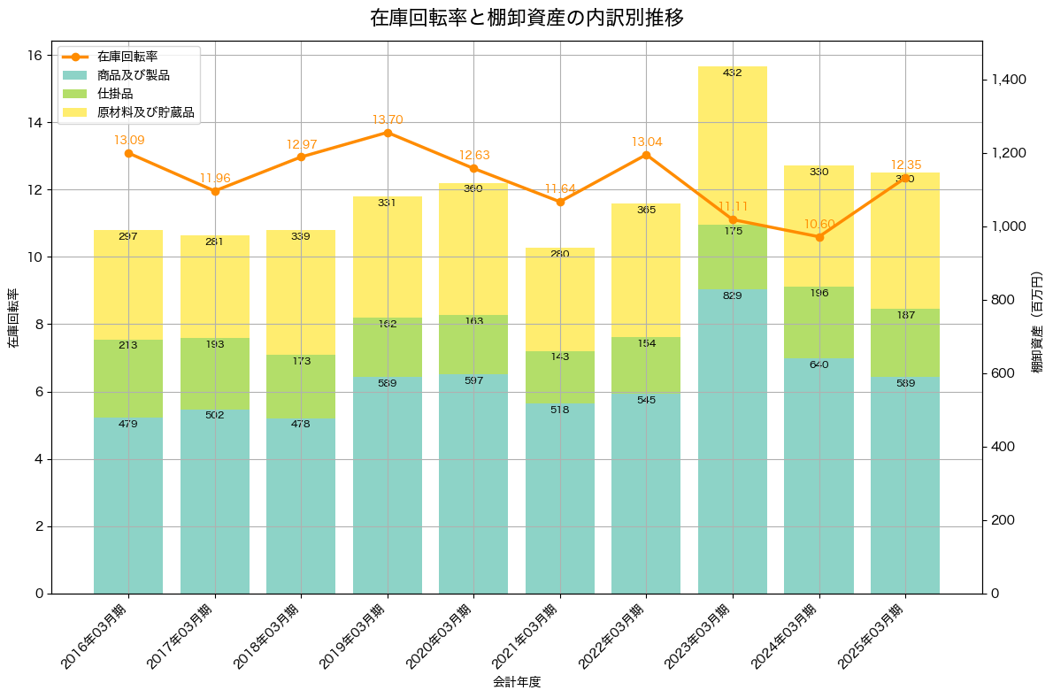 棚卸資産と在庫回転率の推移グラフ