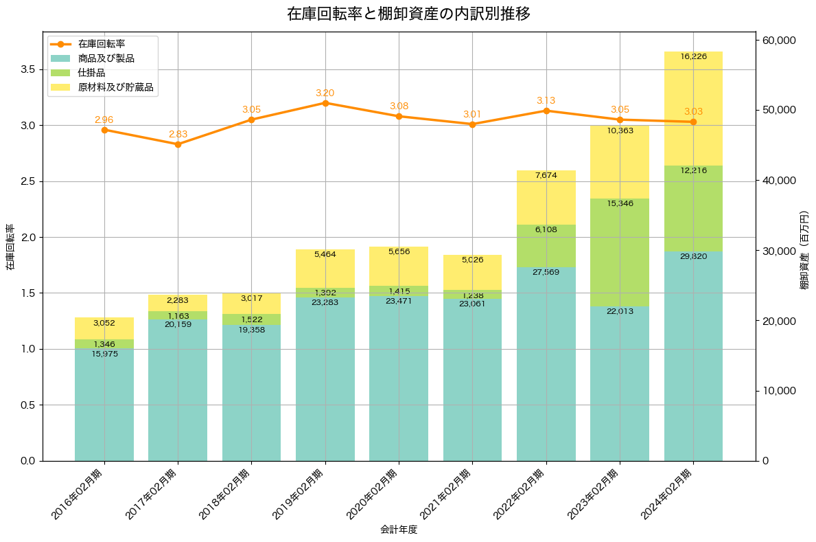 棚卸資産と在庫回転率の推移グラフ