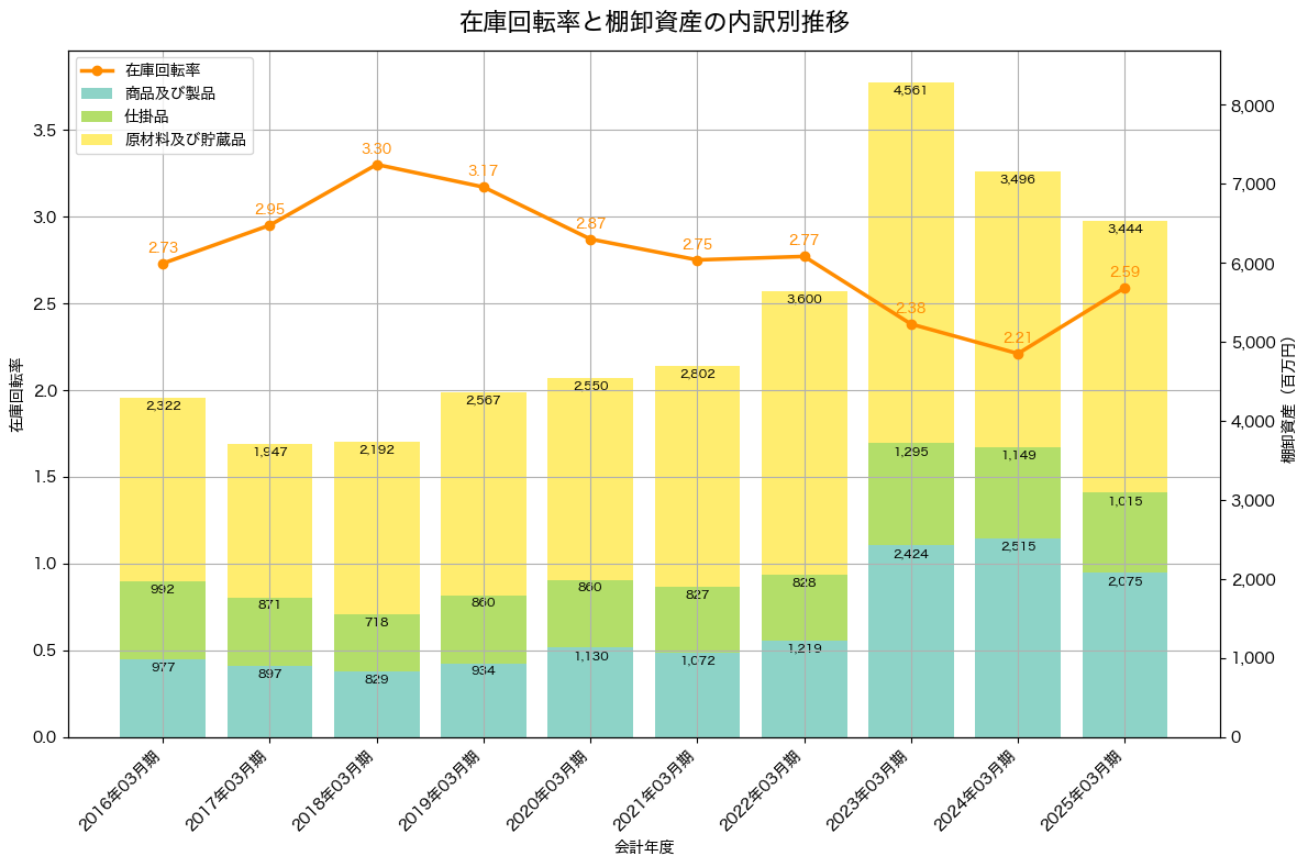 棚卸資産と在庫回転率の推移グラフ