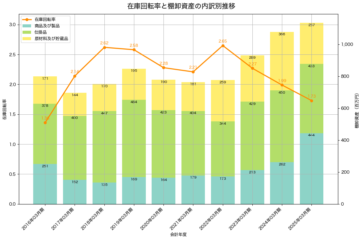 棚卸資産と在庫回転率の推移グラフ