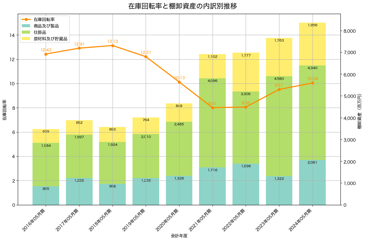 棚卸資産と在庫回転率の推移グラフ