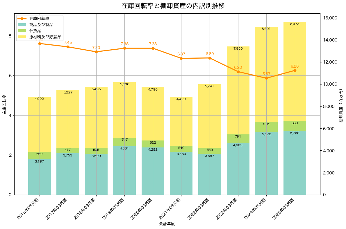 棚卸資産と在庫回転率の推移グラフ
