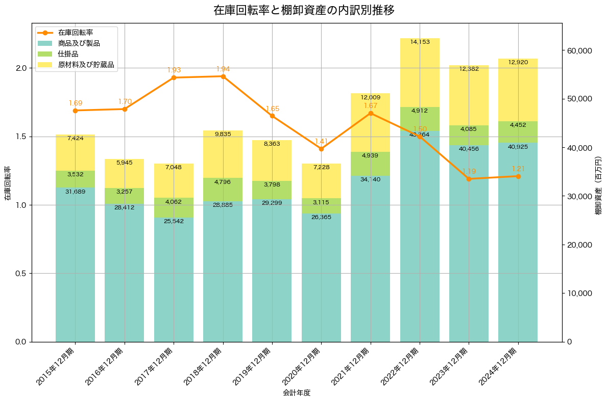 棚卸資産と在庫回転率の推移グラフ
