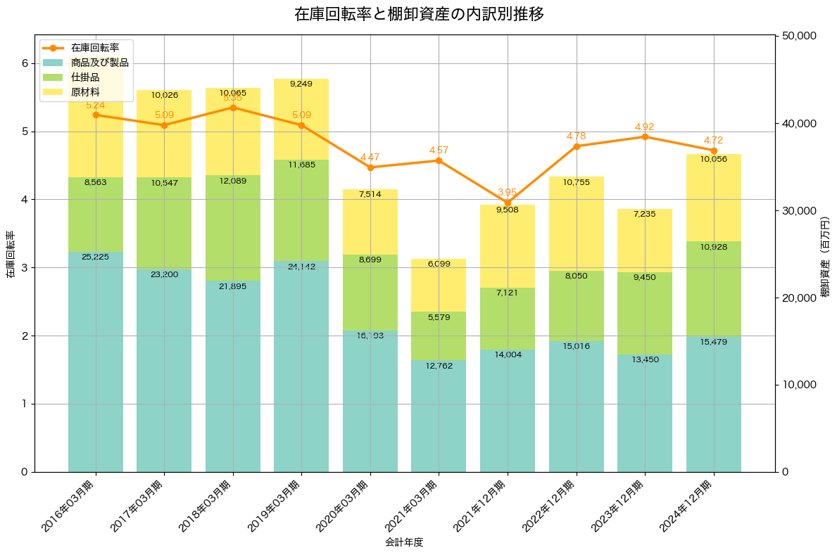 棚卸資産と在庫回転率の推移グラフ