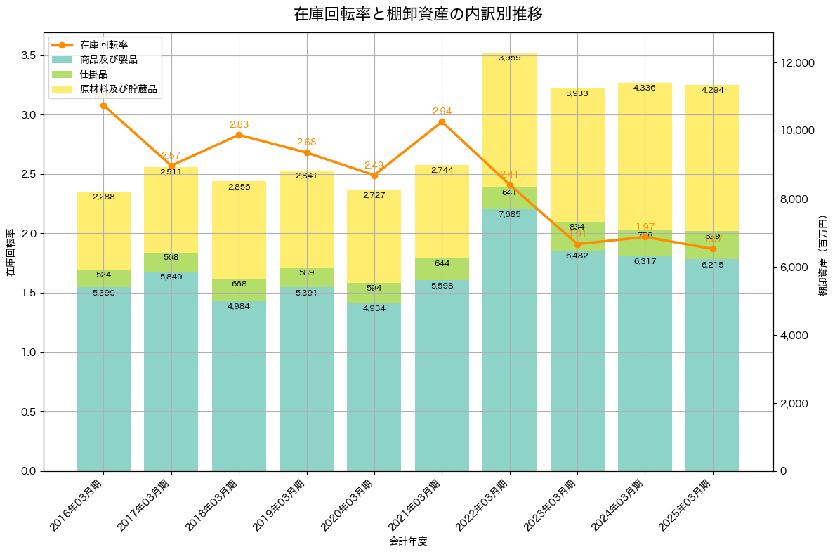 棚卸資産と在庫回転率の推移グラフ