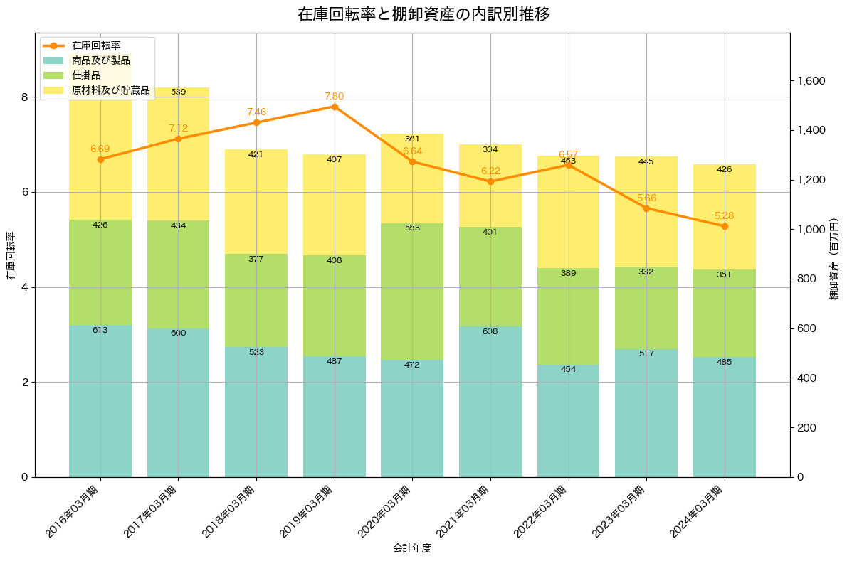 棚卸資産と在庫回転率の推移グラフ