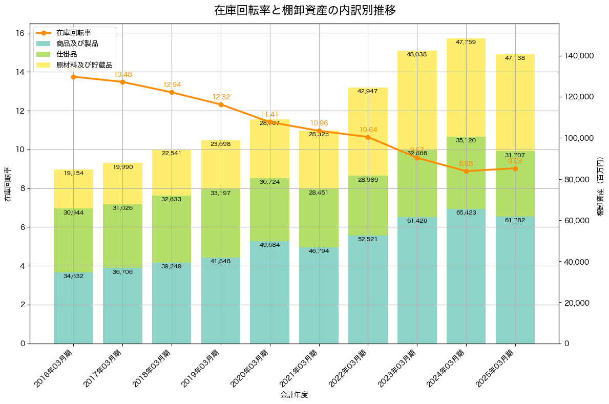 棚卸資産と在庫回転率の推移グラフ