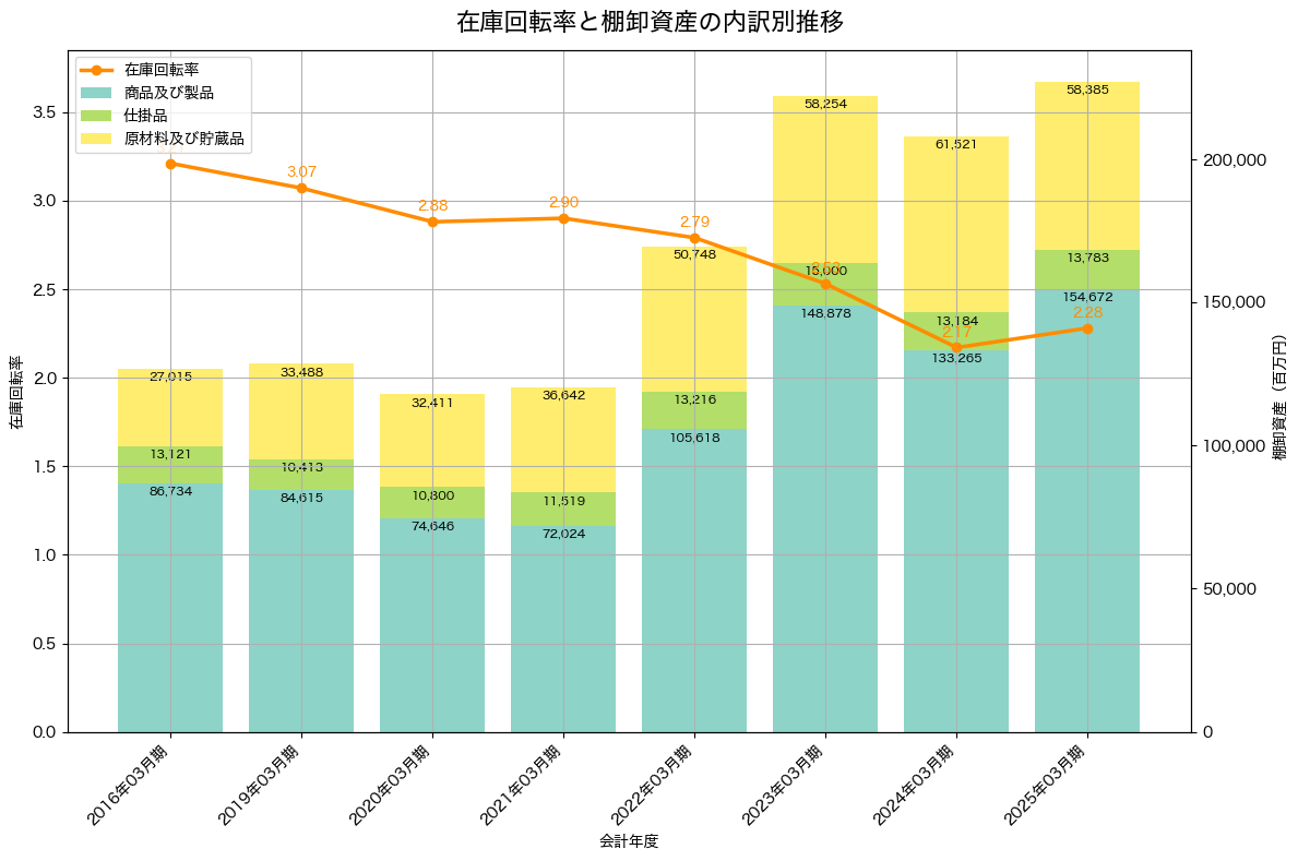 棚卸資産と在庫回転率の推移グラフ
