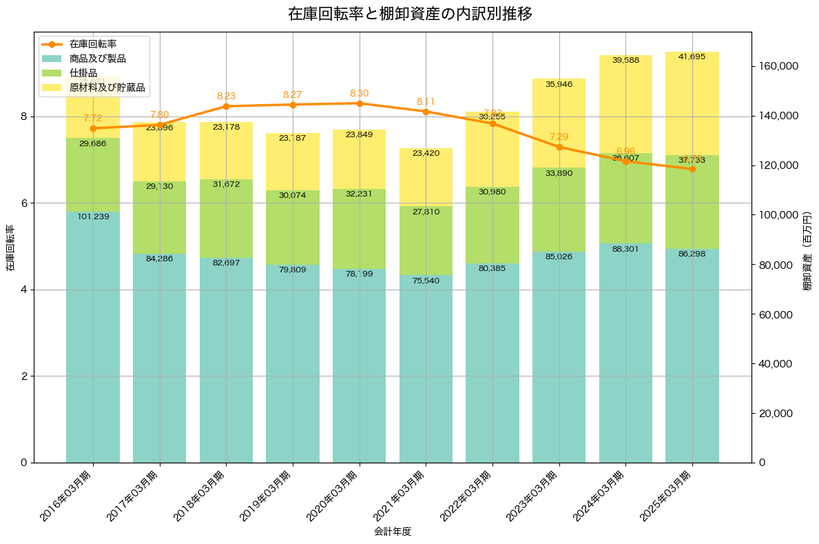 棚卸資産と在庫回転率の推移グラフ