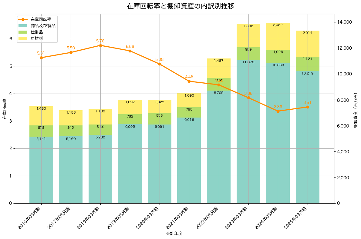 棚卸資産と在庫回転率の推移グラフ