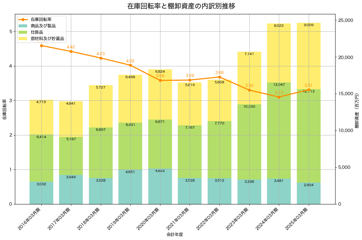 棚卸資産と在庫回転率の推移グラフ