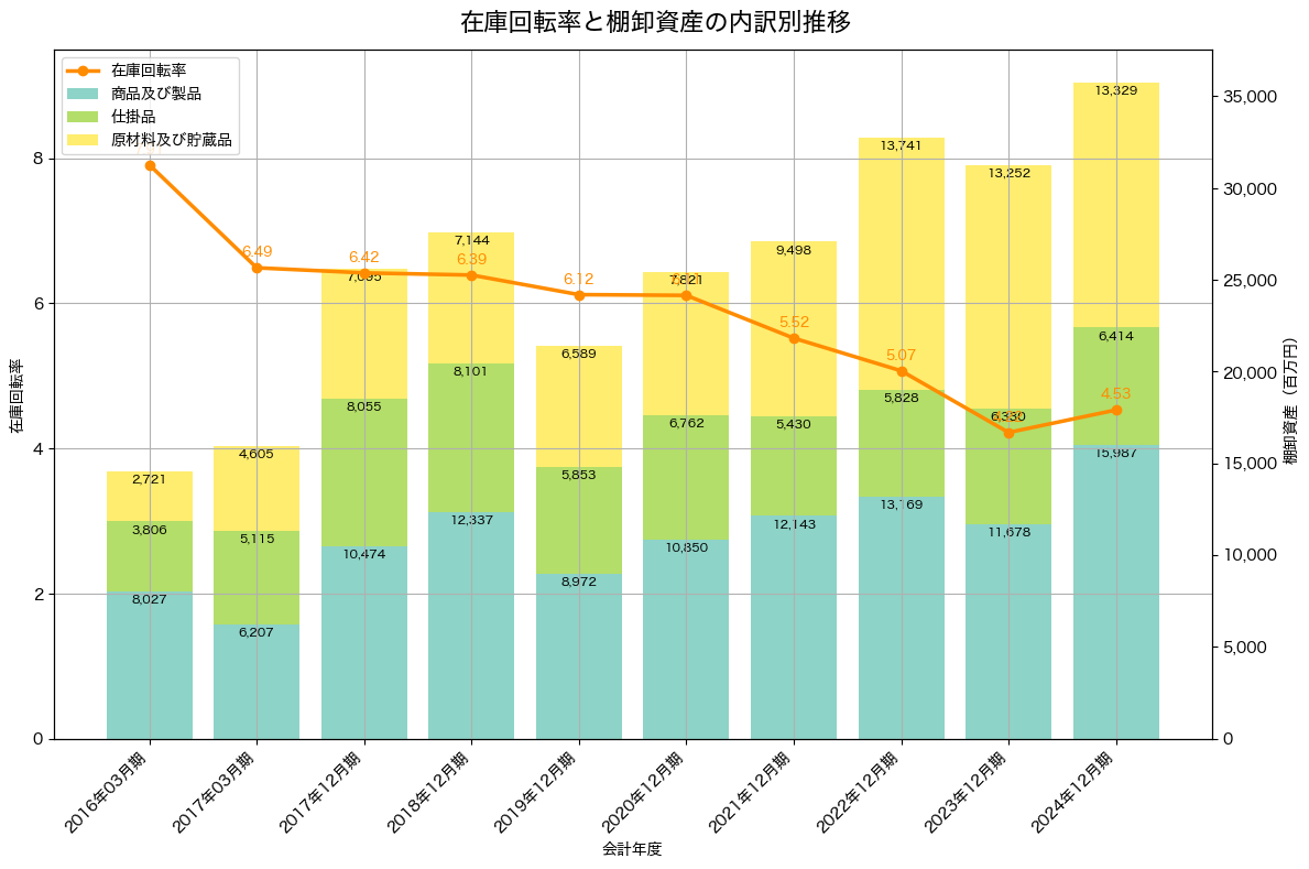 棚卸資産と在庫回転率の推移グラフ
