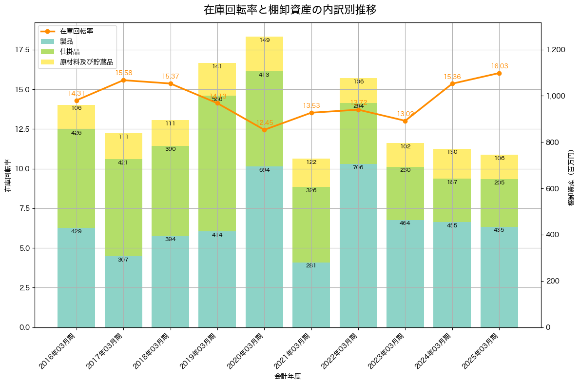 棚卸資産と在庫回転率の推移グラフ