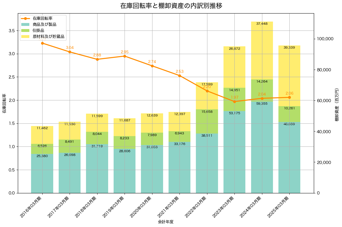 棚卸資産と在庫回転率の推移グラフ