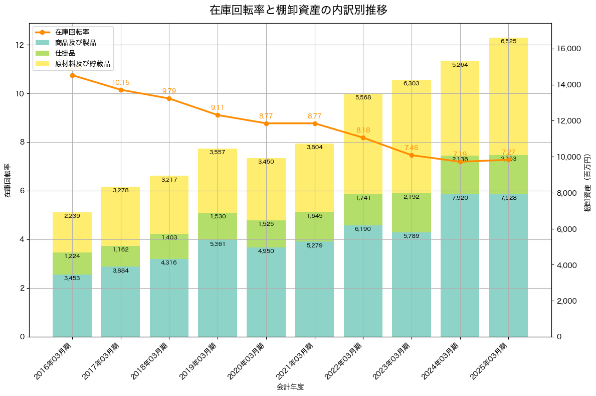 棚卸資産と在庫回転率の推移グラフ