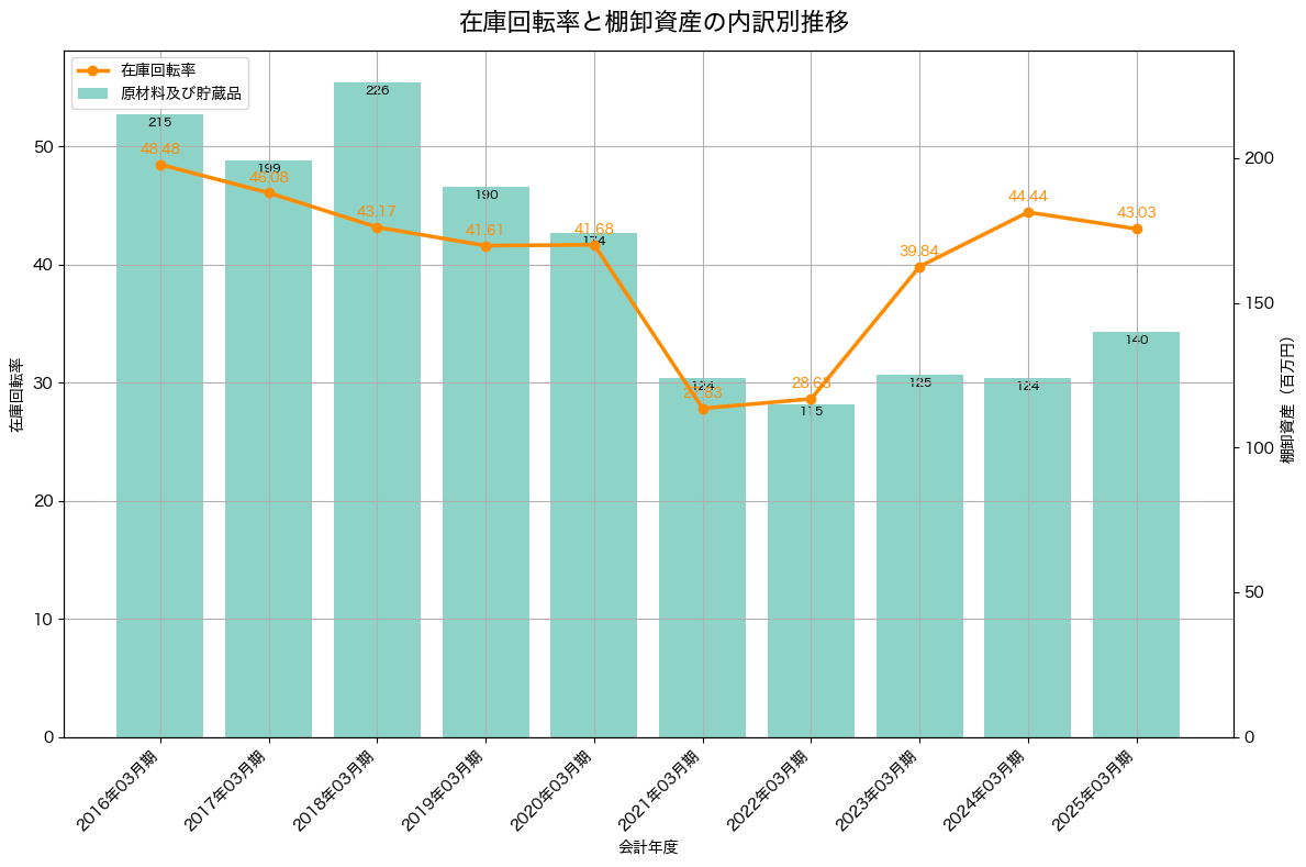 棚卸資産と在庫回転率の推移グラフ